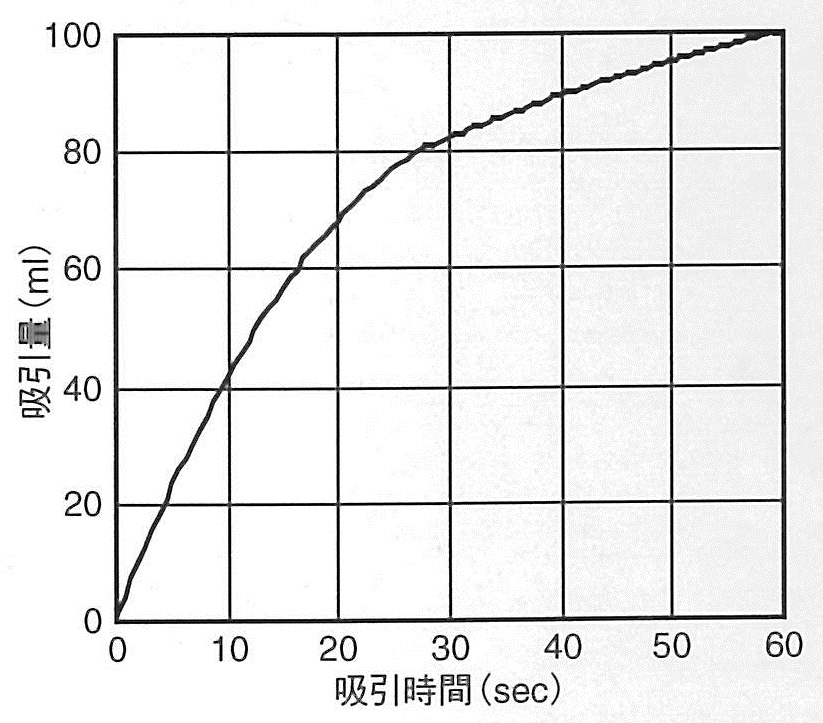 図2 吸引時間と吸引量の関係