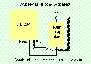 お客様の利用装置との接続