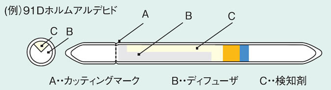 （例）91Dホルムアルデヒド