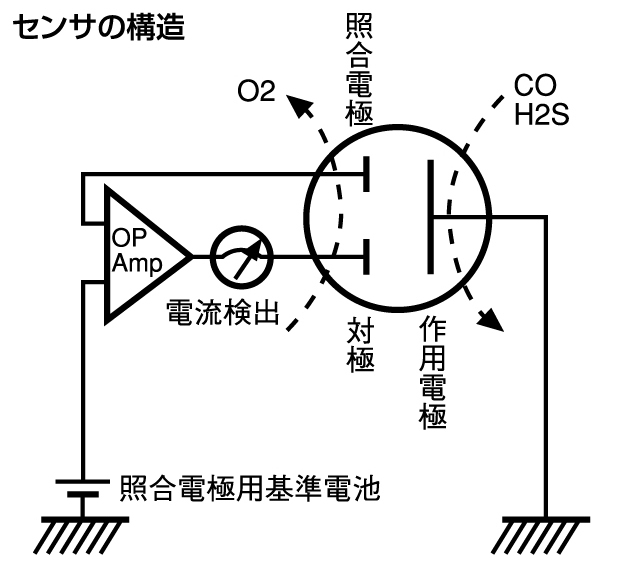 定電位電解式センサの構造