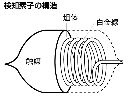 検知素子の構造