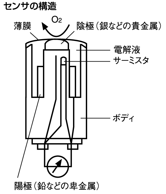 ガルバニ電池式センサの構造