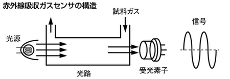 非分散形赤外線吸収式センサ