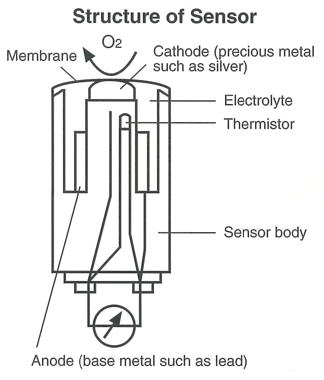 Galvanic cell sensor