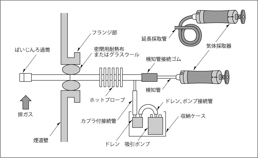 煙道排ガス測定