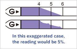 In this exaggerated case, the reading would be 5%.
