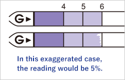 In this exaggerated case, the reading would be 5%.