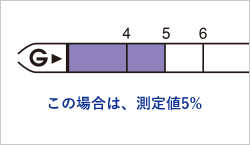 この場合は、測定値5%