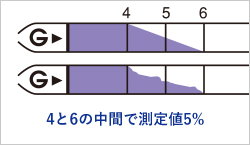 4と6の中間で測定値5%