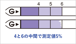 4と6の中間で測定値5%